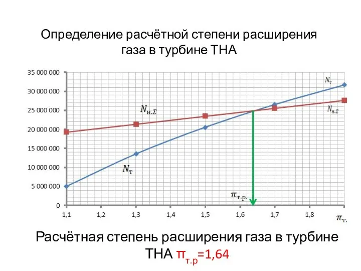 Определение расчётной степени расширения газа в турбине ТНА Расчётная степень расширения газа в турбине ТНА πт.р=1,64