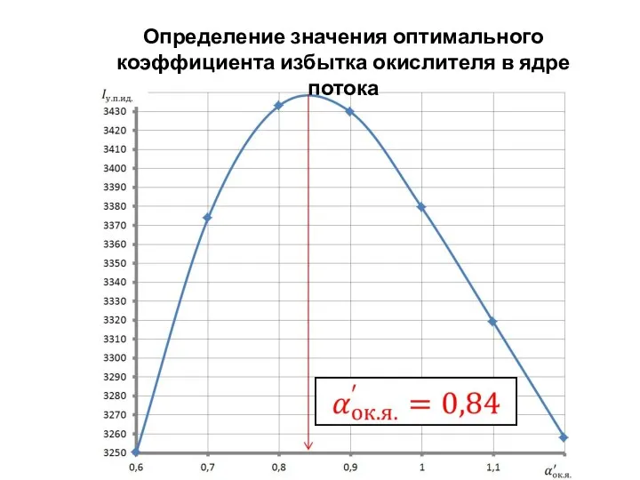 Определение значения оптимального коэффициента избытка окислителя в ядре потока