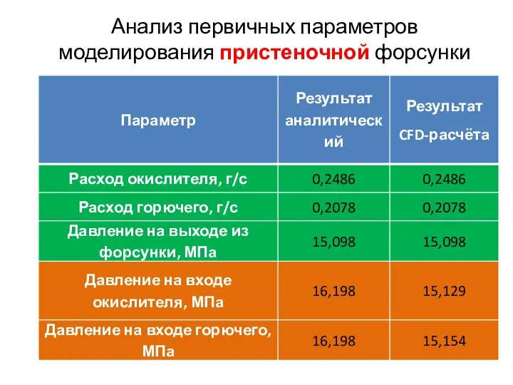 Анализ первичных параметров моделирования пристеночной форсунки