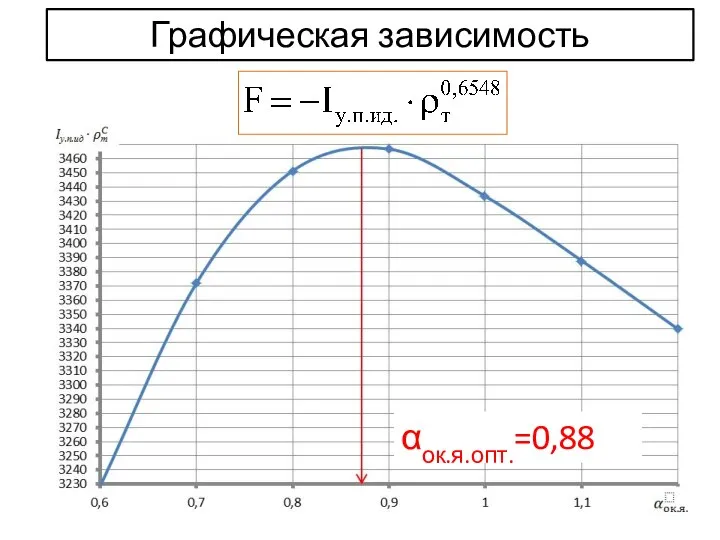 Графическая зависимость αок.я.опт.=0,88