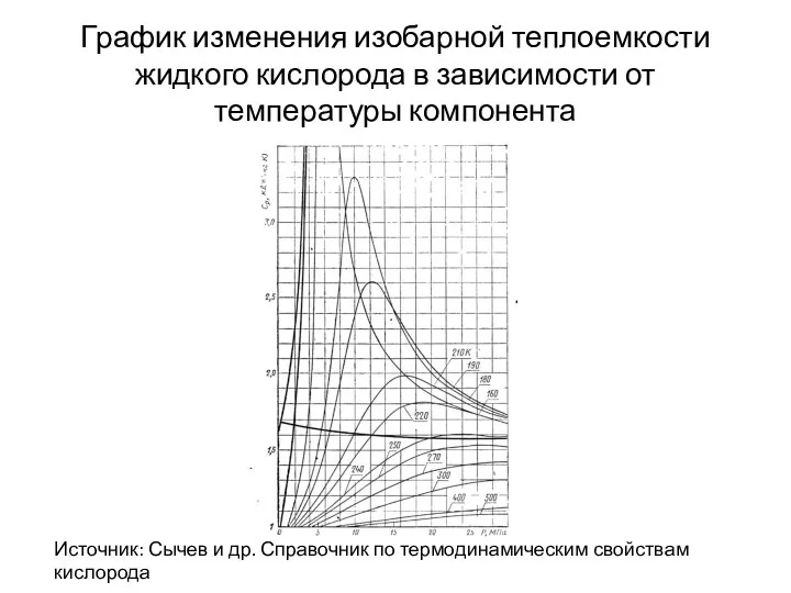 График изменения изобарной теплоемкости жидкого кислорода в зависимости от температуры компонента