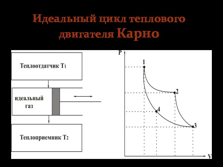 Идеальный цикл теплового двигателя Карно