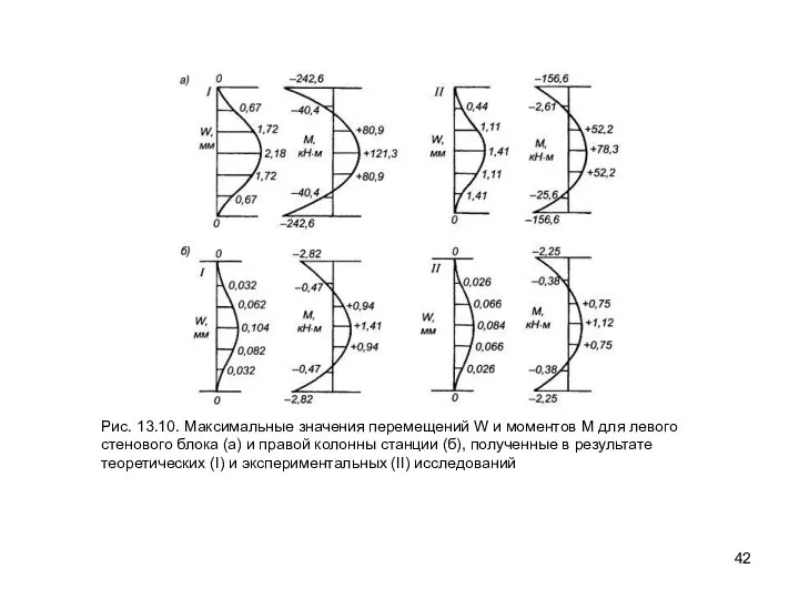 Рис. 13.10. Максимальные значения перемещений W и моментов М для левого