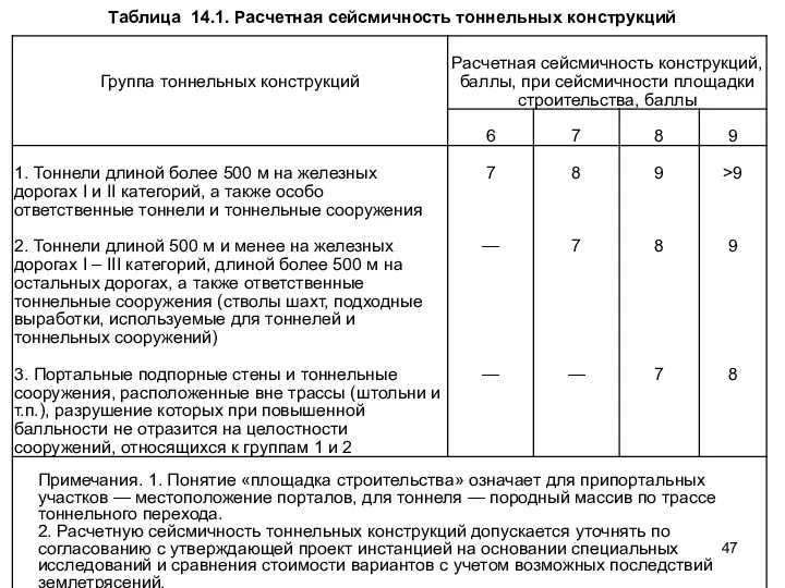 Таблица 14.1. Расчетная сейсмичность тоннельных конструкций