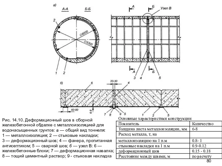 Рис. 14.10. Деформационный шов в сборной железобетонной обделке с металлоизоляцией для