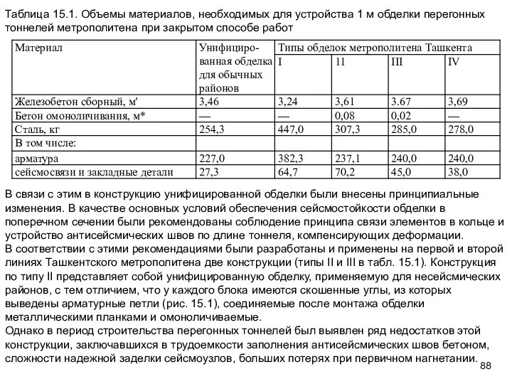 Таблица 15.1. Объемы материалов, необходимых для устройства 1 м обделки перегонных