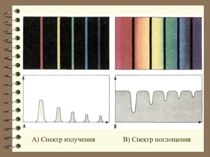 А) Спектр излучения В) Спектр поглощения