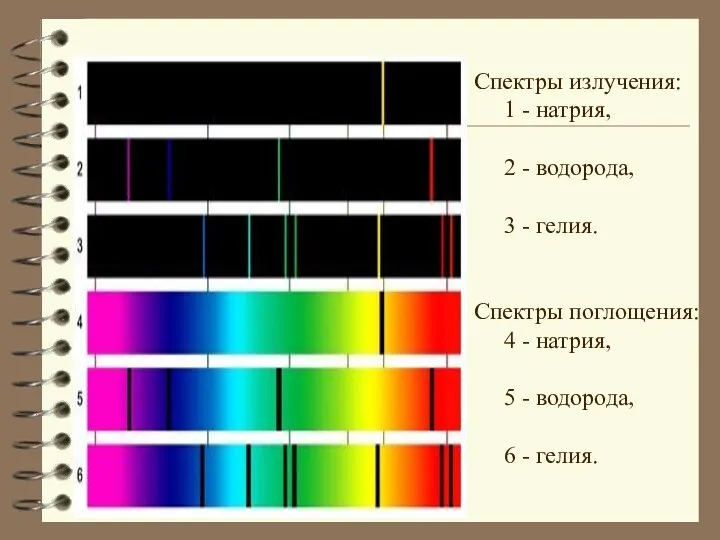 Спектры излучения: 1 - натрия, 2 - водорода, 3 - гелия.