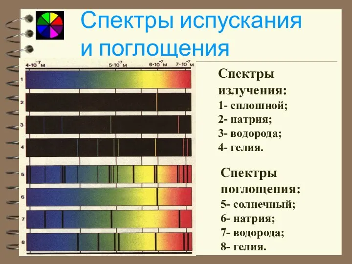 Спектры испускания и поглощения Спектры излучения: 1- сплошной; 2- натрия; 3-
