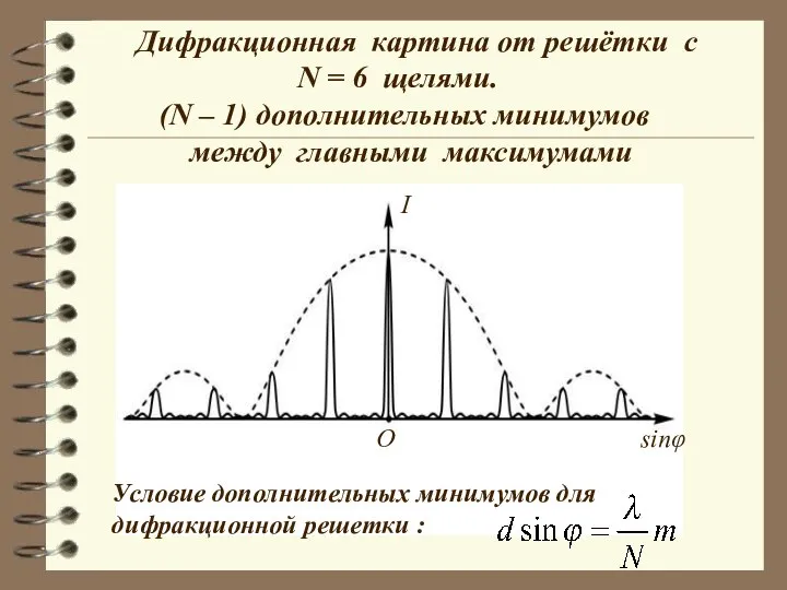 sinφ I O Дифракционная картина от решётки с N = 6