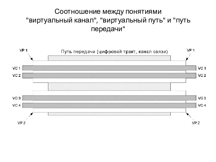 Соотношение между понятиями "виртуальный канал", "виртуальный путь" и "путь передачи"