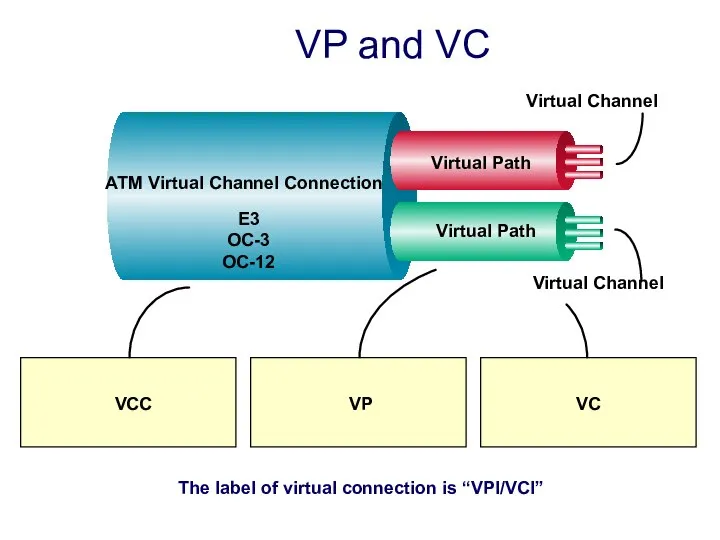 ATM Virtual Channel Connection VP VCC VC Virtual Channel E3 OC-3