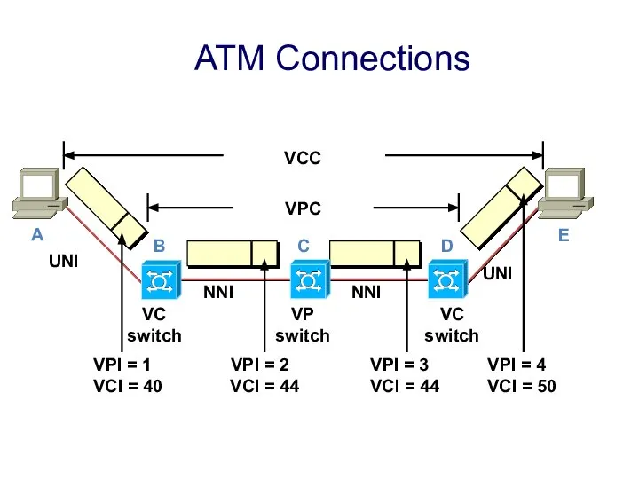 VCC VPC VP switch VC switch VC switch NNI NNI VPI