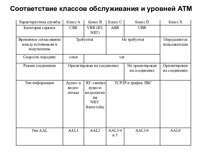 Соответствие классов обслуживания и уровней АТМ