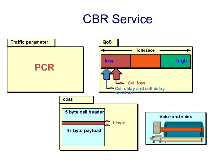 cost QoS Traffic parameter low high Tolerance 1 byte 5 byte