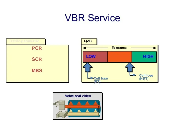 QoS Traffic parameter LOW HIGH Tolerance Cell lose (NRT) Cell lose