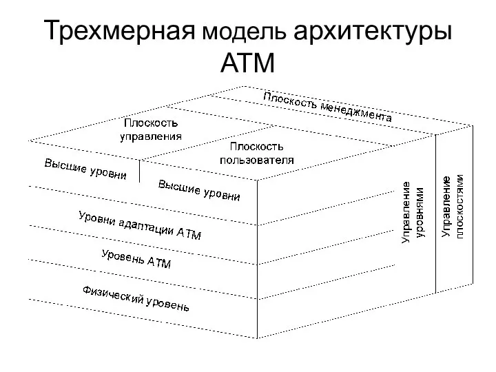 Трехмерная модель архитектуры АТМ