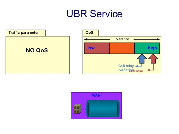 QoS Traffic parameter low high NO QoS Tolerance Cell lose Cell relay variation UBR Service