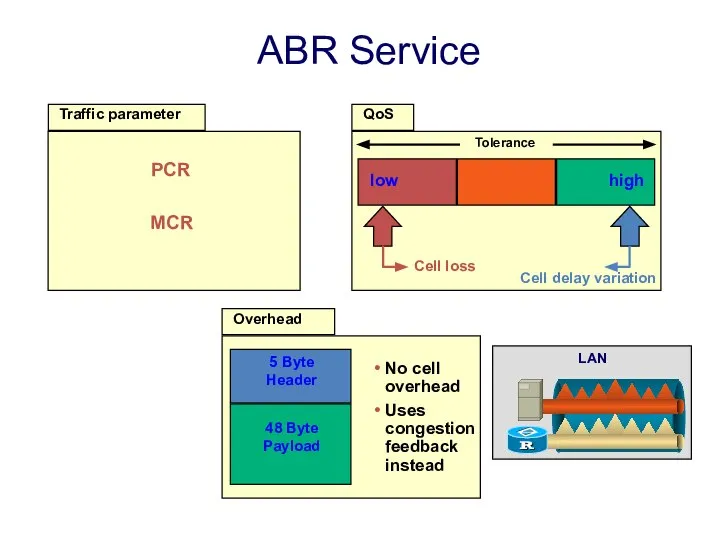 LAN Overhead No cell overhead Uses congestion feedback instead 5 Byte