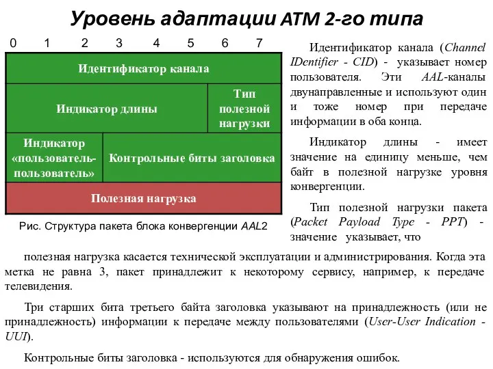 Уровень адаптации ATM 2-го типа Рис. Структура пакета блока конвергенции AAL2