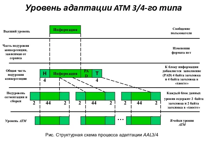 Уровень адаптации ATM 3/4-го типа Рис. Структурная схема процесса адаптации AAL3/4