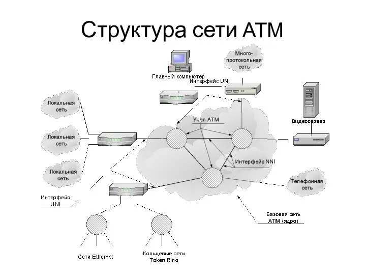 Структура сети АТМ
