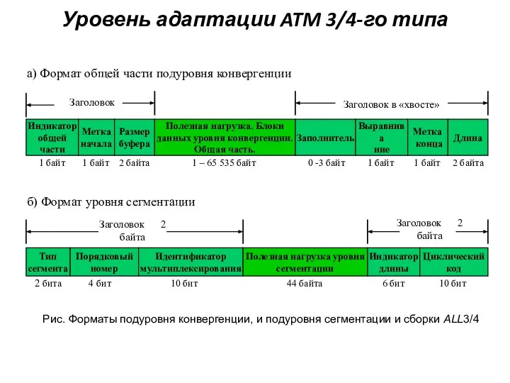 Уровень адаптации ATM 3/4-го типа Рис. Форматы подуровня конвергенции, и подуровня