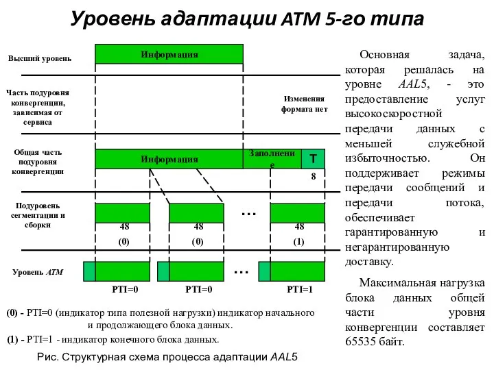 Уровень адаптации ATM 5-го типа Основная задача, которая решалась на уровне