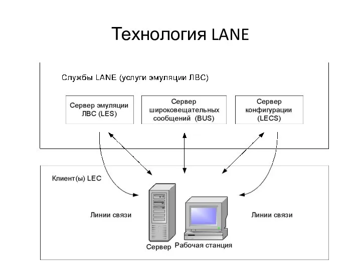 Технология LANE