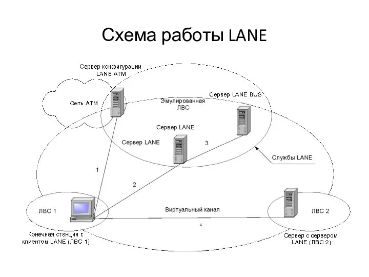 Схема работы LANE