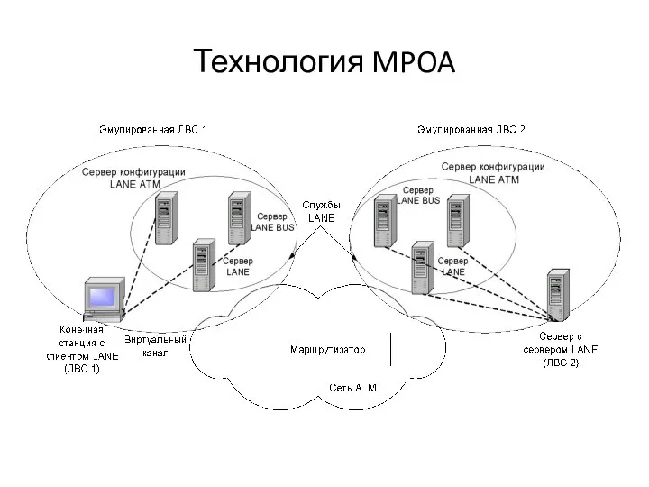 Технология MPOA