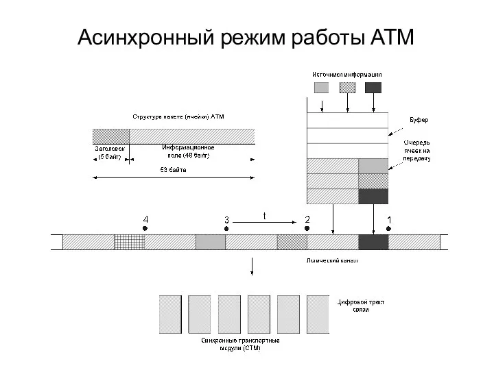 Асинхронный режим работы АТМ