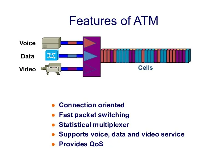 Cells Voice Data Video Connection oriented Fast packet switching Statistical multiplexer