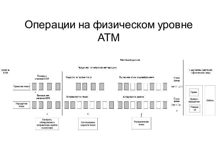 Операции на физическом уровне АТМ