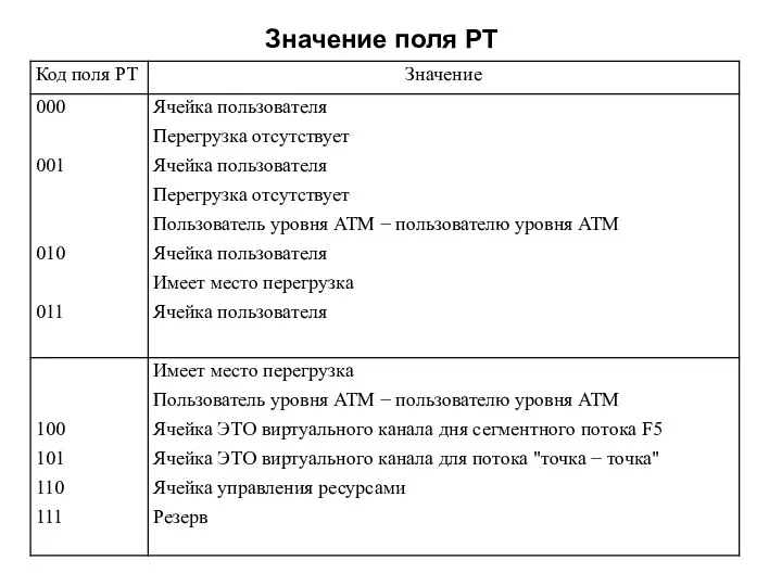 Значение поля PT