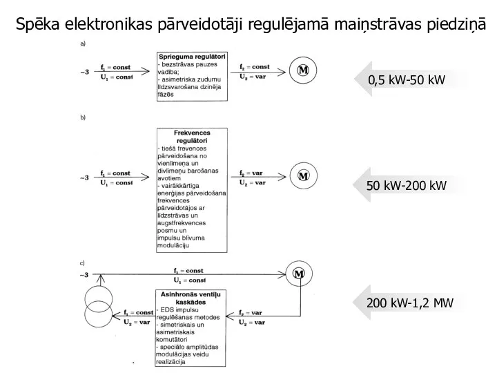 0,5 kW-50 kW 50 kW-200 kW 200 kW-1,2 MW Spēka elektronikas pārveidotāji regulējamā maiņstrāvas piedziņā