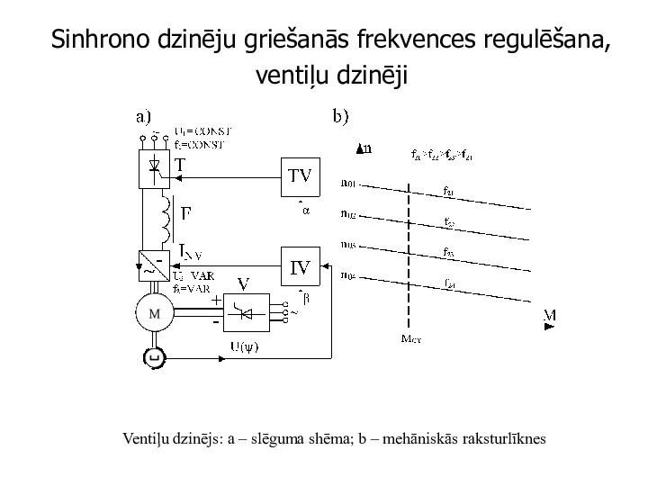 Sinhrono dzinēju griešanās frekvences regulēšana, ventiļu dzinēji Ventiļu dzinējs: a –