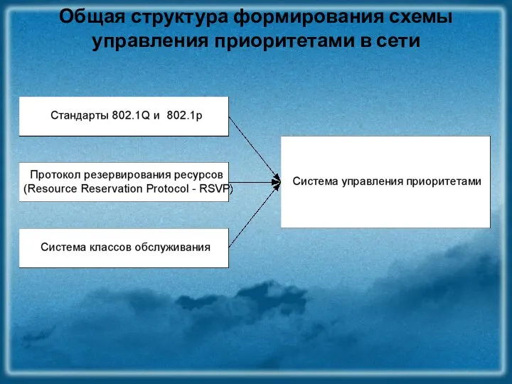 Общая структура формирования схемы управления приоритетами в сети