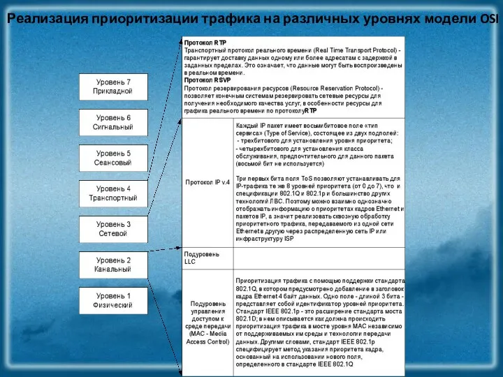 Реализация приоритизации трафика на различных уровнях модели OSI