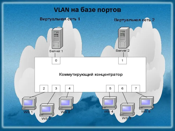 VLAN на базе портов