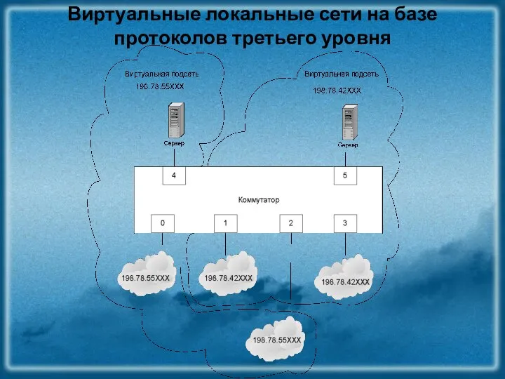 Виртуальные локальные сети на базе протоколов третьего уровня