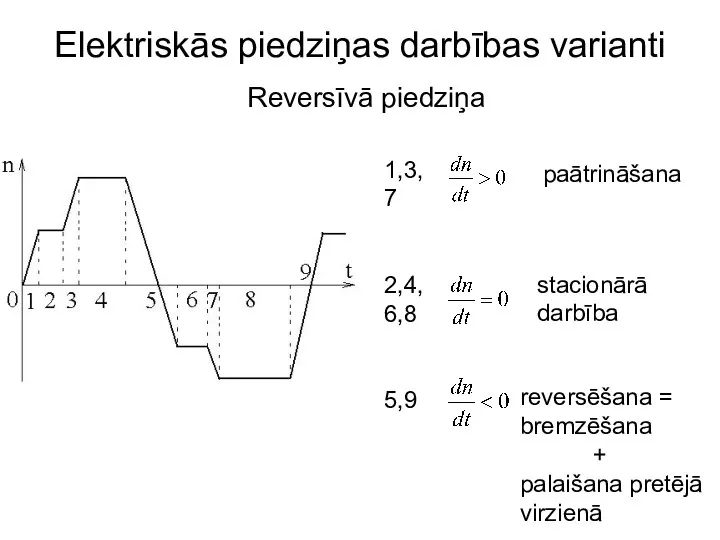 Elektriskās piedziņas darbības varianti Reversīvā piedziņa 1,3, 7 2,4, 6,8 5,9