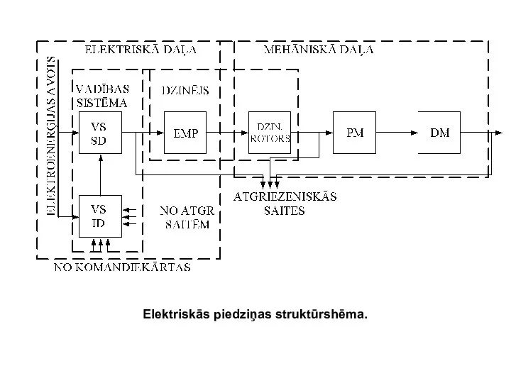 Elektriskās piedziņas struktūrshēma.