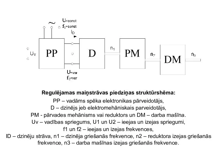 Regulējamas maiņstrāvas piedziņas struktūrshēma: PP – vadāms spēka elektronikas pārveidotājs, D