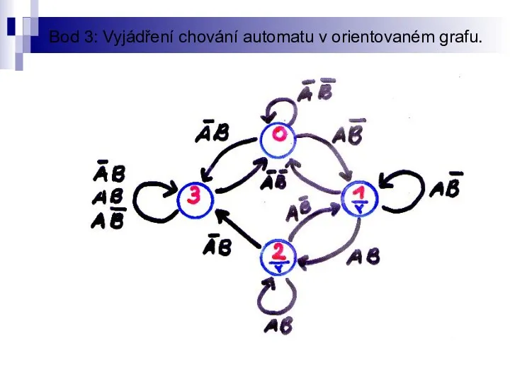 Bod 3: Vyjádření chování automatu v orientovaném grafu.