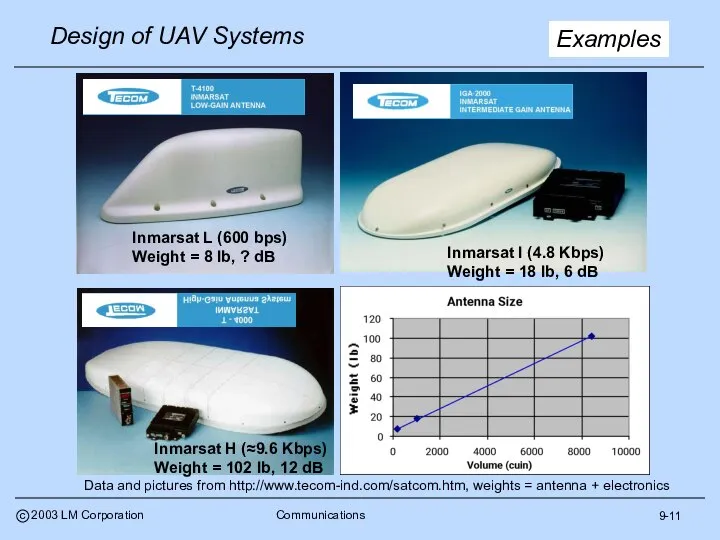 9-11 Examples Inmarsat I (4.8 Kbps) Weight = 18 lb, 6