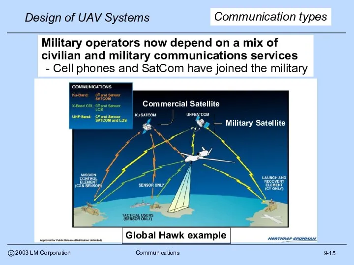 9-15 Communication types Military operators now depend on a mix of