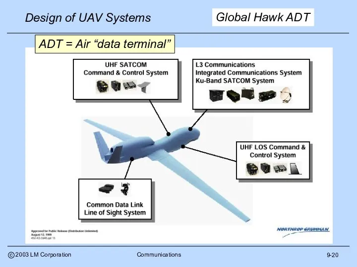 9-20 Global Hawk ADT ADT = Air “data terminal”