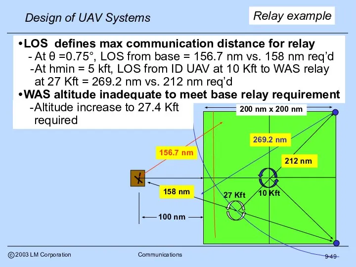9-49 LOS defines max communication distance for relay - At θ