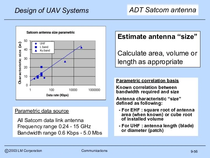 Parametric correlation basis Known correlation between bandwidth required and size Antenna